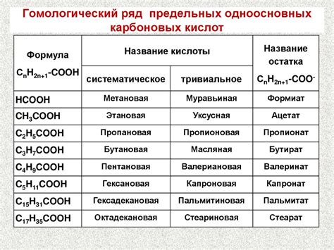Химический состав оксидов и карбоновых кислот
