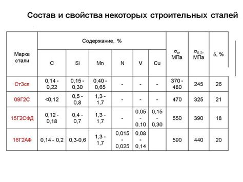 Химический состав стали 20 и 09г2с