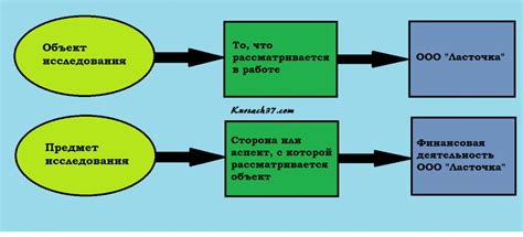 Цель и объект исследования: понятие и задачи исследования