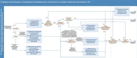 Центральный фокус процесса аккредитации в медицине
