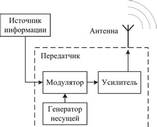 Цифровая модуляция: передача информации в битах