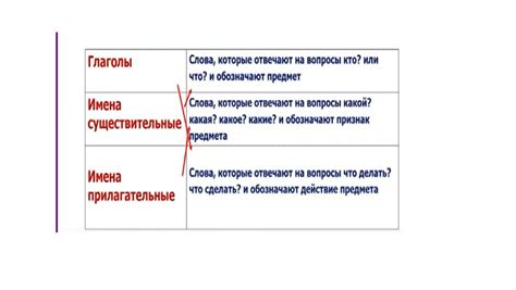 Части речи и их смысловая роль