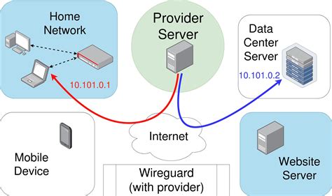 Что такое WireGuard: суть и принцип функционирования