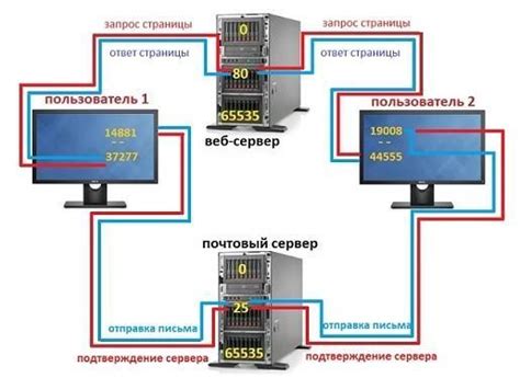 Что такое telnet и порты 80 и 443