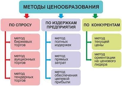 Шаги к предоставлению гибкой оплаты на товары