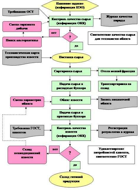 Шаги процесса получения нового идентификационного документа