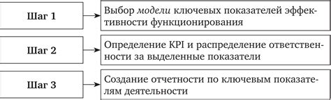 Шаги создания системы оценки квалификации главного счетовода в организации