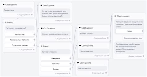 Шаг 1: Привязка бота к каналу