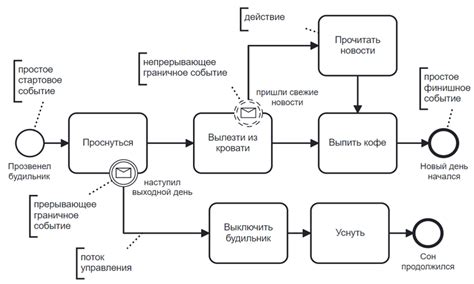 Шаг 1: Процесс начала формирования узла
