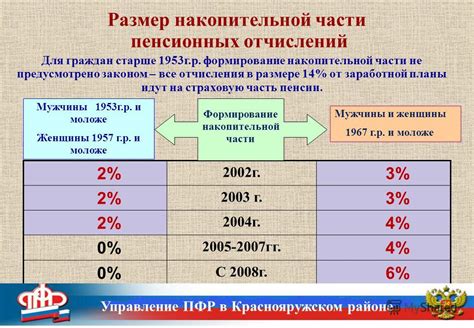 Шаг 2: Выявление собственной накопительной части процентного пенсионного капитала