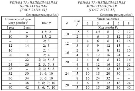 Шаг 2: Определение и пометка размеров компонентов