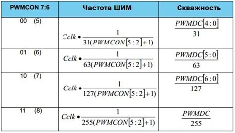 Шаг 3: Программирование модуля ШИМ