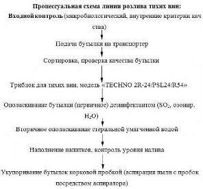 Шаг 3: Процесс ферментации и выдержки