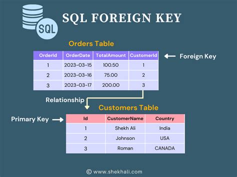 Шаг 3: Удаление foreign key через команды SQL