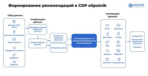Шаг 3: Формирование предпочтений для точных рекомендаций