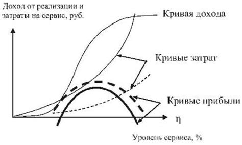 Шаг 4: Оценка сигнального качества и определение оптимального уровня