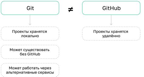 Шаг 4: Установка связи между проектом и удаленным репозиторием на GitHub