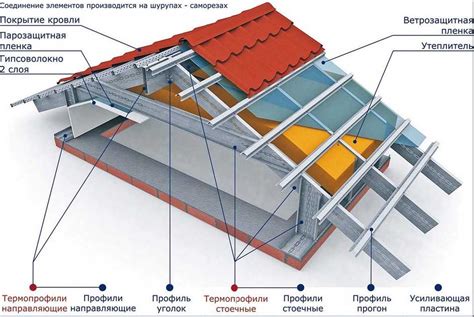 Шаг 5: Конструкция каркаса и надежное крепление отделки