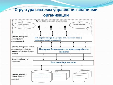 Шаг 5: Разработка и перенос информации в систему базы знаний