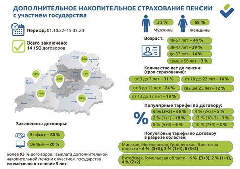 Шаг 6: Оценка успешного прекращения накоплений на пенсию