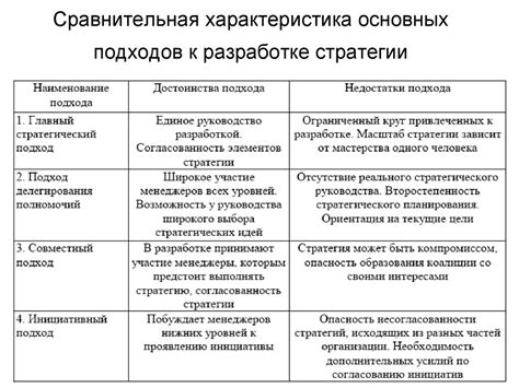 Шаг 6: Применение различных подходов к угадыванию