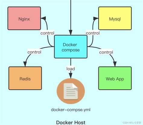 Шаг 7: Исключение Docker Compose из переменной PATH