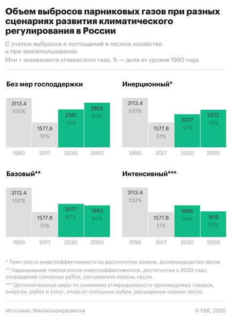 Экологическая выгода вегетарианства: минимизация выбросов парниковых газов