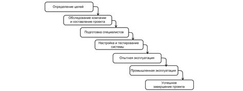 Этапы внедрения системы задатка в ресторанном заведении