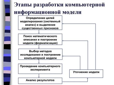 Этапы и задачи разработки информационной модели