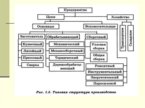 Этапы сборки основной структуры без применения сложных приемов