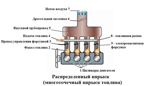 Этапы установки нового компонента на систему впрыска топлива