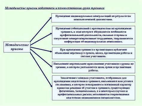 Этап 6: Осуществление тренинга: эффективные методы и подходы