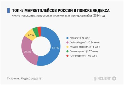 Эффективное использование социальных сетей и маркетплейсов в продажах онлайн