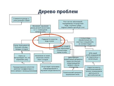 Эффективные этапы в решении потенциальных проблем