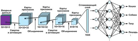  Алгоритмы обучения и повышения эффективности работы нейронной сети 