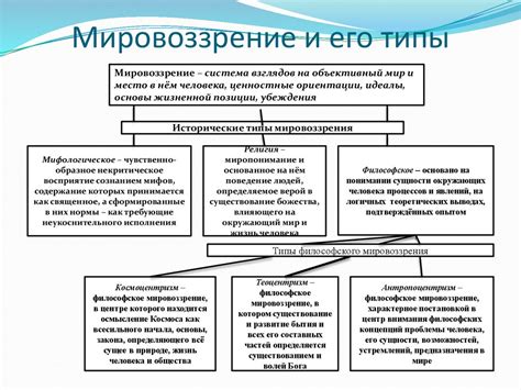  Виды мировоззрения и их характеристики 