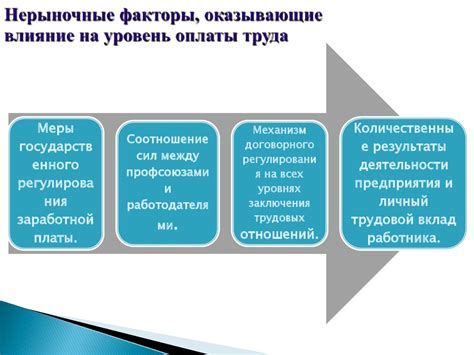  Влияние законодательства и особенностей региональной экономики на уровень оплаты труда в РФ 