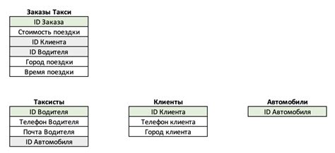  Влияние моделирования информации на организацию данных 
