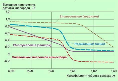  Влияние различных факторов на количество доступного кислорода 