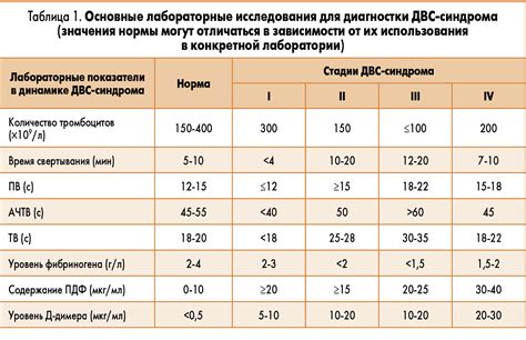  Диагностика и терапия синдрома неправильного свертывания крови у маленьких пациентов 