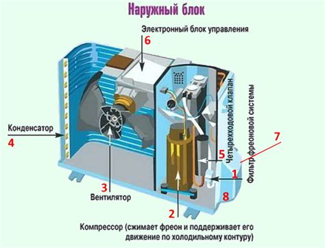 Значение внешнего блока кондиционера в системе охлаждения и обогрева помещения 