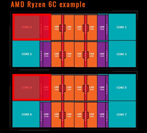  Значимость отключения журнала продуктивности AMD 