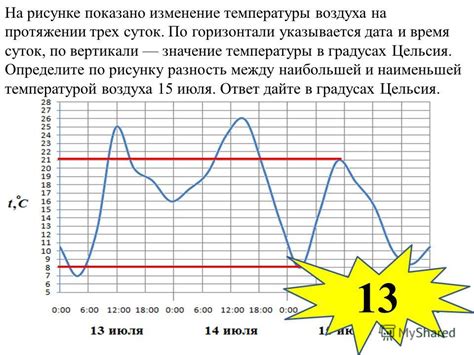  Изменение графика сна на протяжении недели 