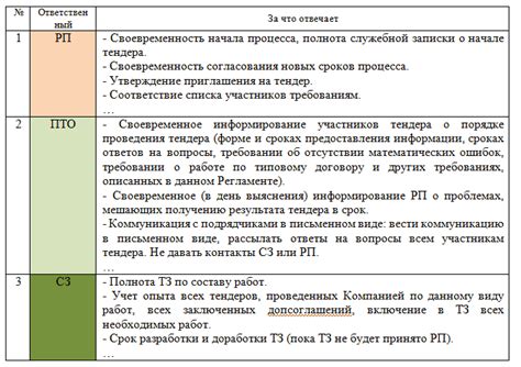  Необходимое оборудование и неотъемлемые ресурсы для начала процесса 