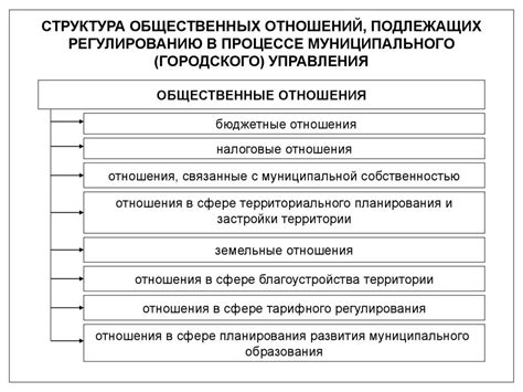  Описание процесса перемещения общественных учреждений на платформы управления
