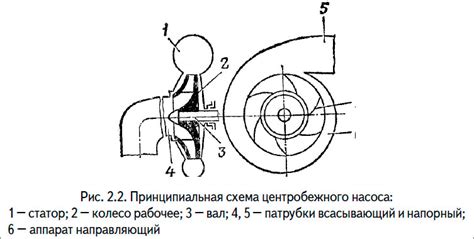 Открытие принципа действия центробежного компрессора 