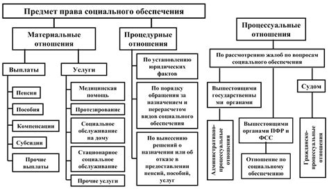  Отсутствие гарантированного социального обеспечения 