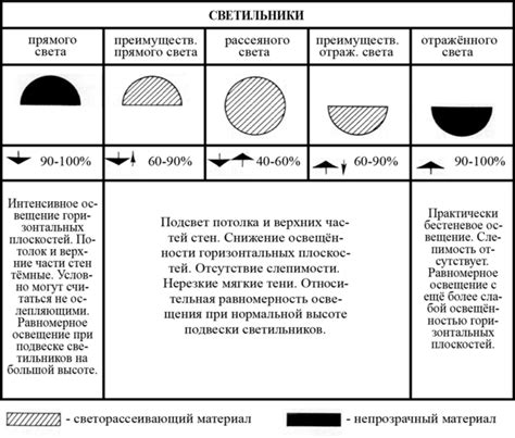  Подготовка к использованию осветительных систем 