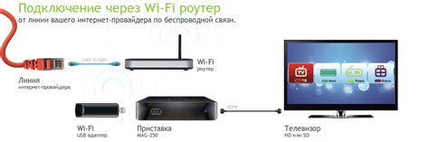  Подключение современного ТВ к интернету: шаг за шагом 