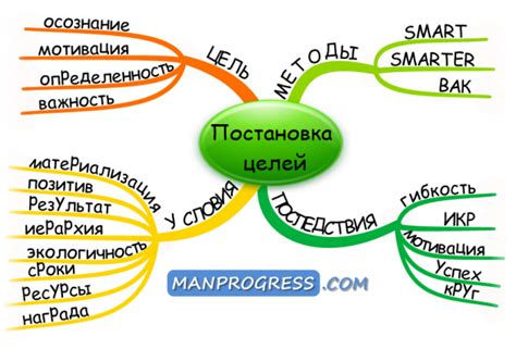  Постановка целей и самодвижение к достижению успеха 